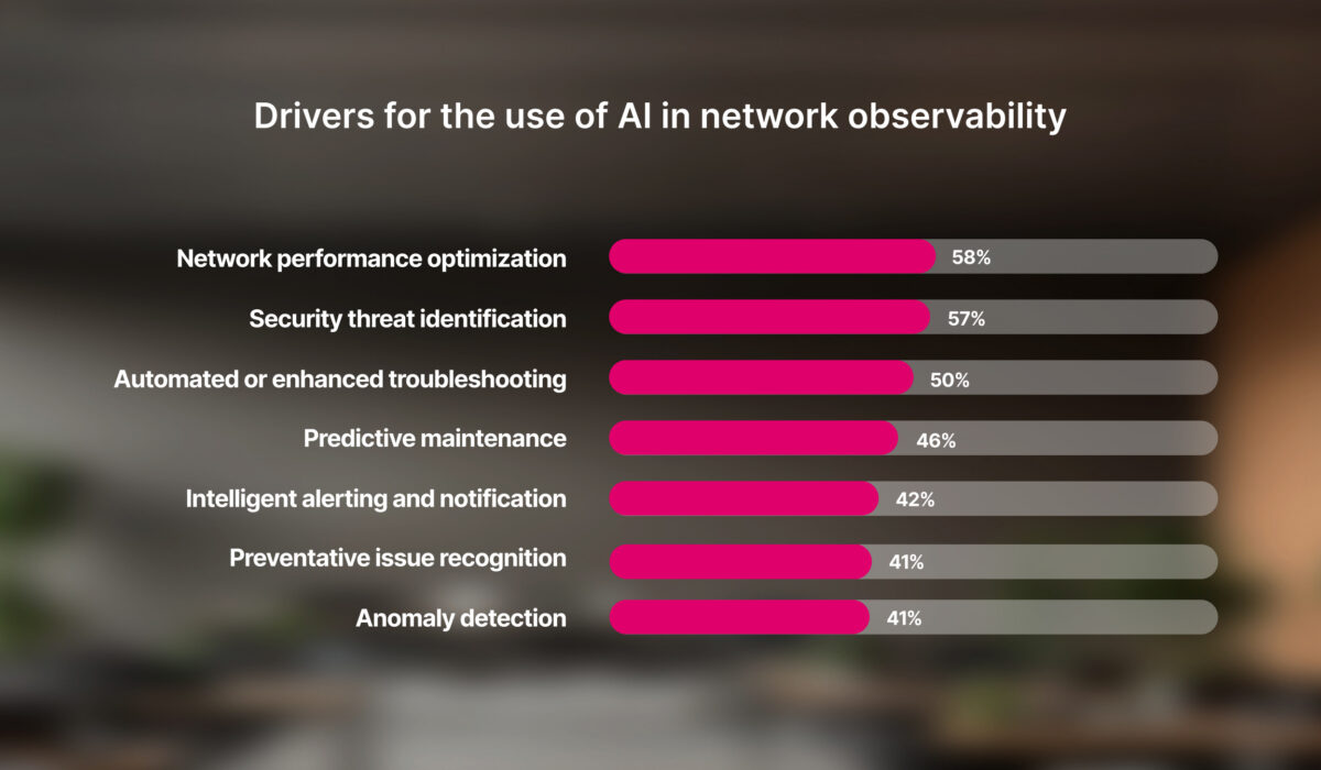 Bar chart depicting drivers for the use of AI in network observability, with answers including network performance optimization, security threat identification, automated or enhanced troubleshooting, predictive maintenance, intelligent alerting and notification, preventative issue recognition, and anomaly detection