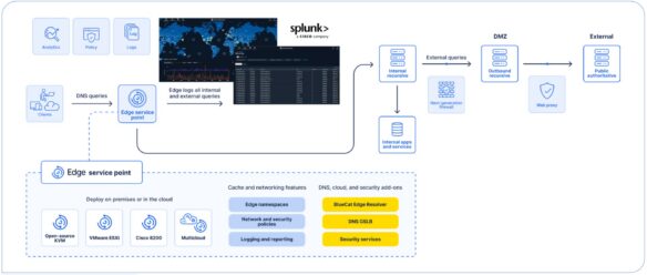 BlueCat Edge service point architecture for internal and external DNS queries with caching, security, and Splunk analytics