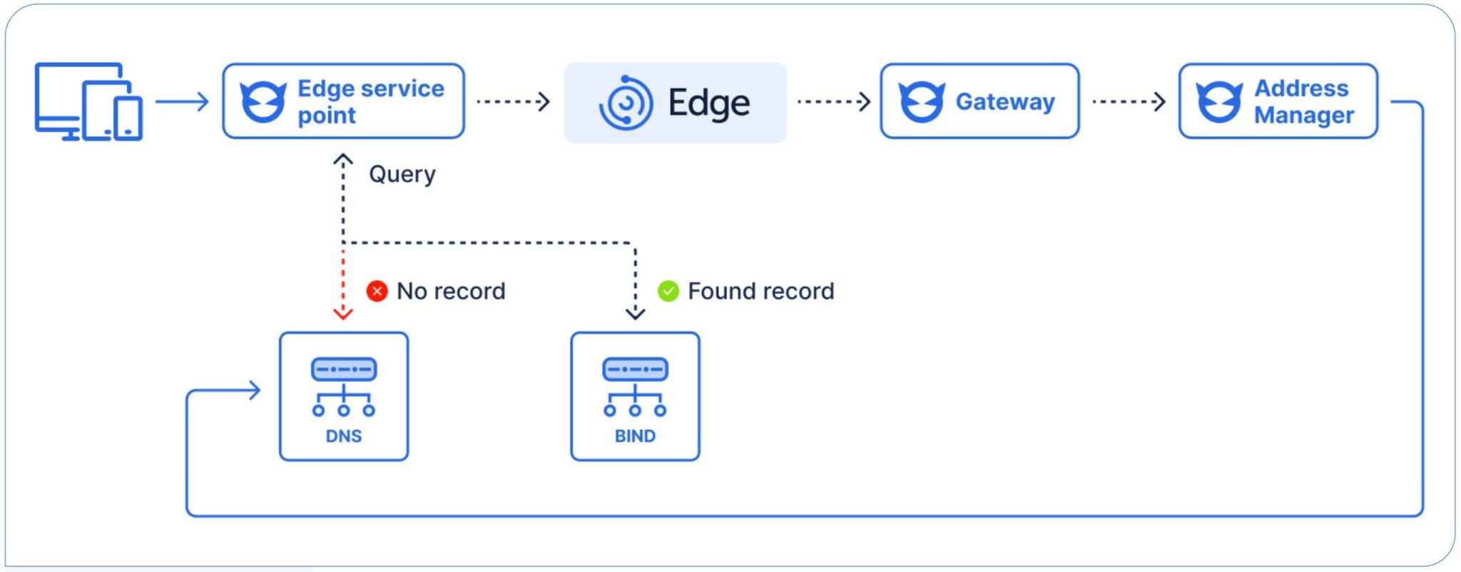 BlueCat Edge DNS resolution flow from edge service point through DNS and BIND to gateway and address manager
