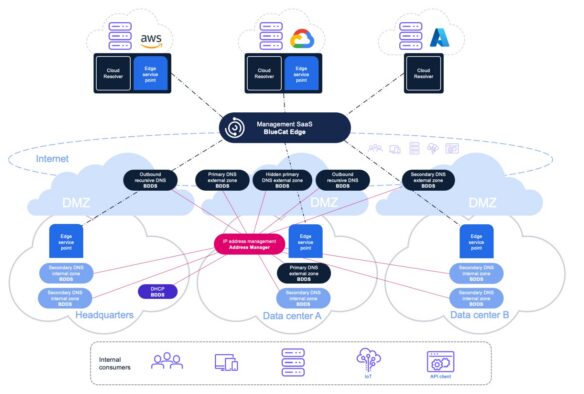 Unified DDI architecture with management SaaS, edge services, data centers, DNS resolvers, and interconnected network zones