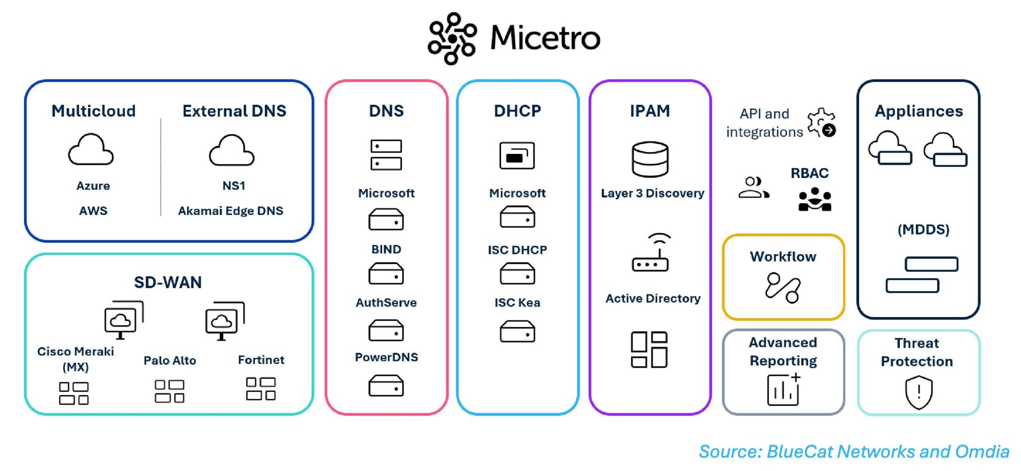 Micetro platform components for DNS, DHCP, IPAM, cloud networking, integrations, and security across enterprise networks