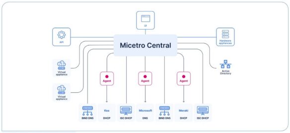 Miectro Central architecture with agents connecting DNS, DHCP, IPAM components and external integrations