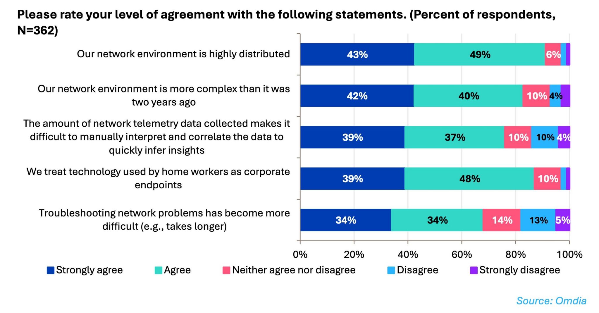 Bar chart of survey responses on distributed networks, complexity, telemetry data, home workers, and troubleshooting difficulty