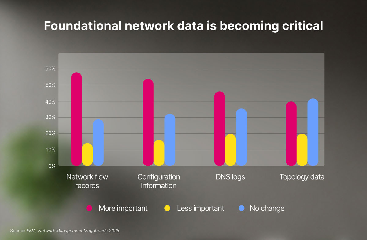 This chart shows the reason why foundational network data is becoming critical