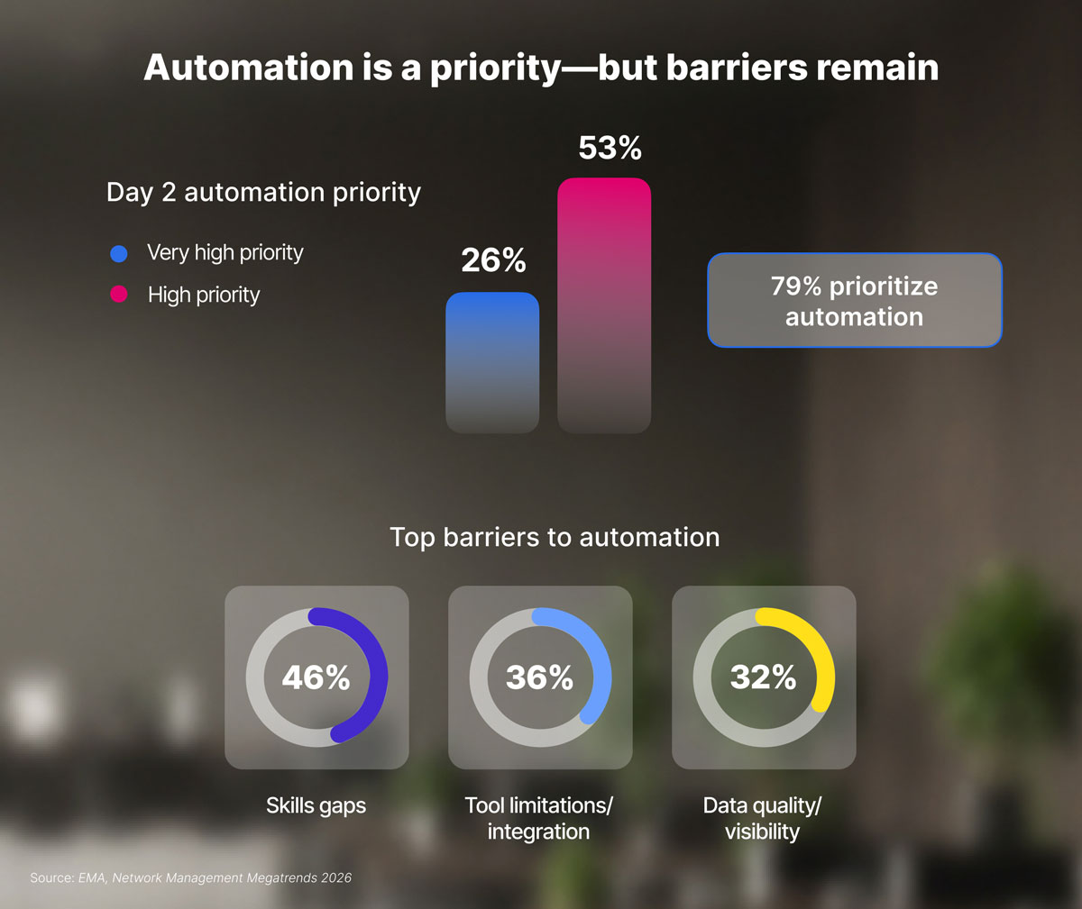 This is an image that shows data about why automation is a priority