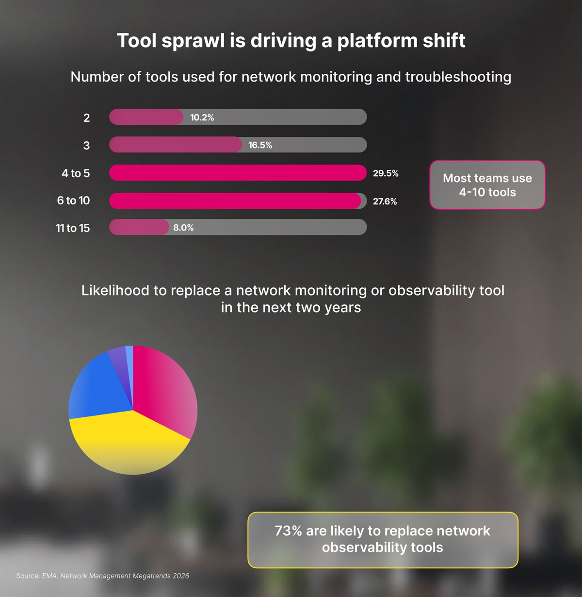 This is an image that shows data about why tool sprawl is driving a platform shift