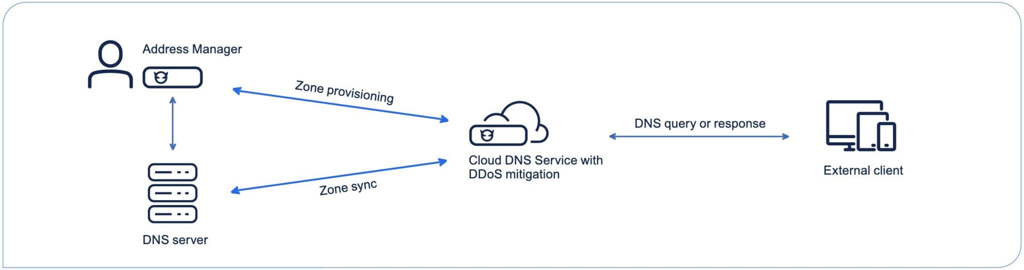 Cloud DNS Service – BlueCat Networks