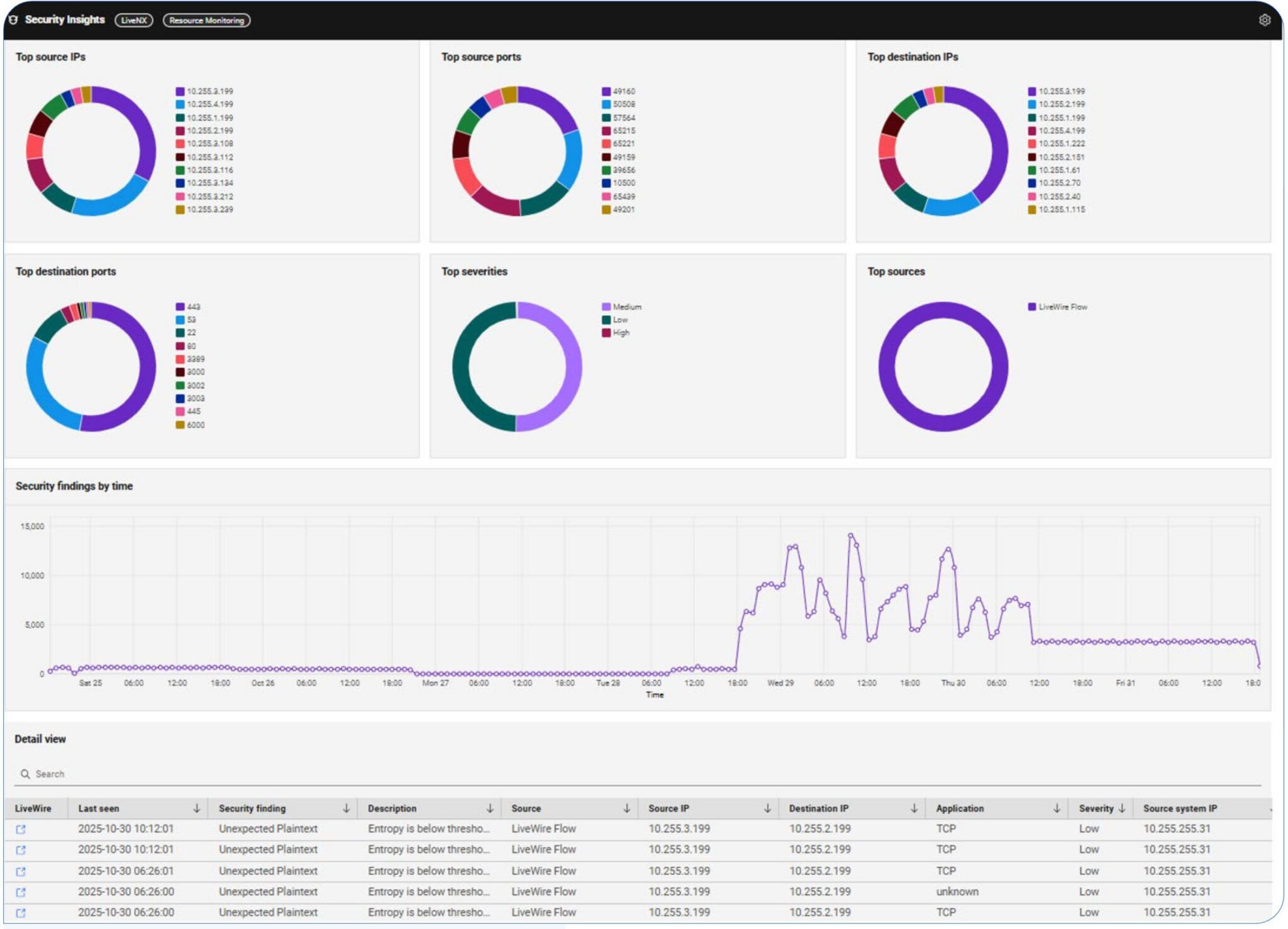 Security Insights dashboard displaying top source and destination IPs, ports, severities, sources, and findings over time