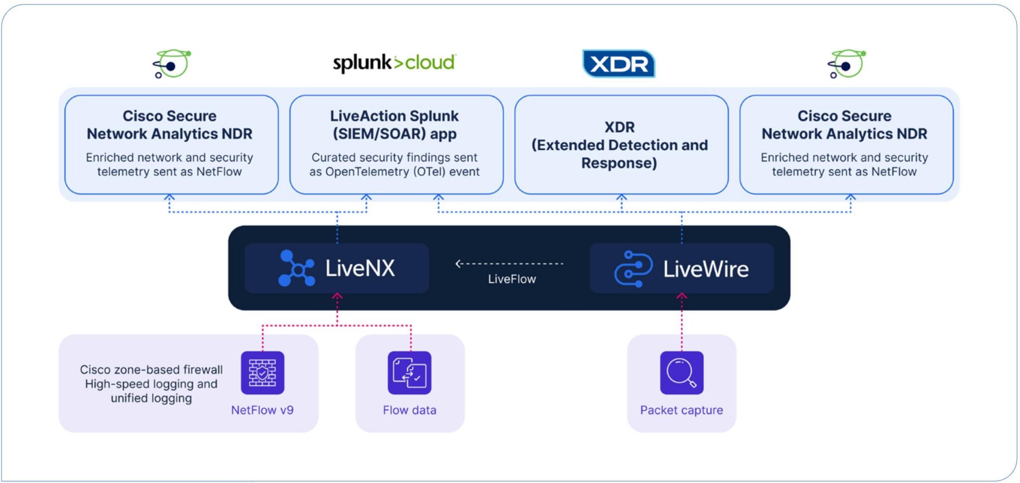 Cisco Secure, LiveAction, Splunk, and XDR integration for network analytics, telemetry, NetFlow, and packet capture