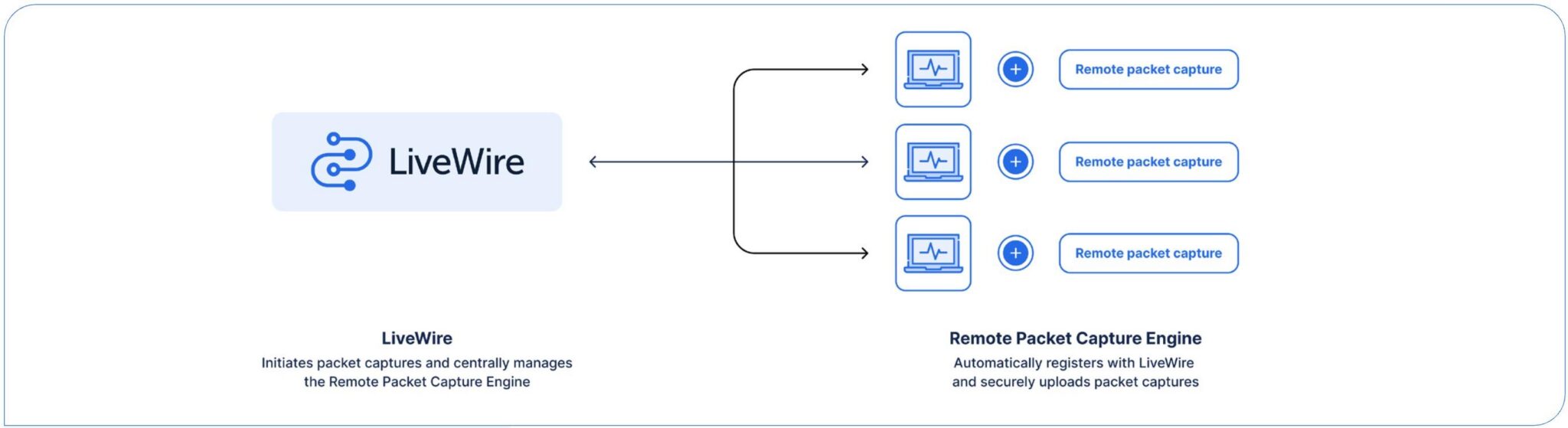 LiveWire centrally manages multiple remote packet capture engines that automatically register and securely upload packet data