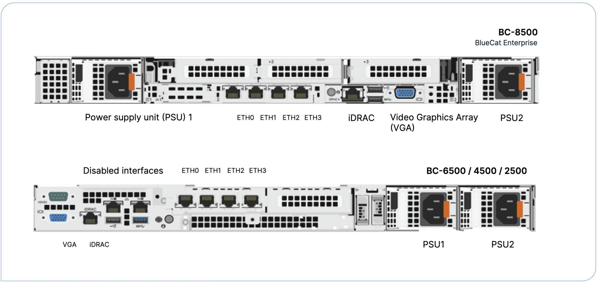 Rear panel layout of BlueCat BC-8500 and BC-6500 appliances with labeled ports and power supplies