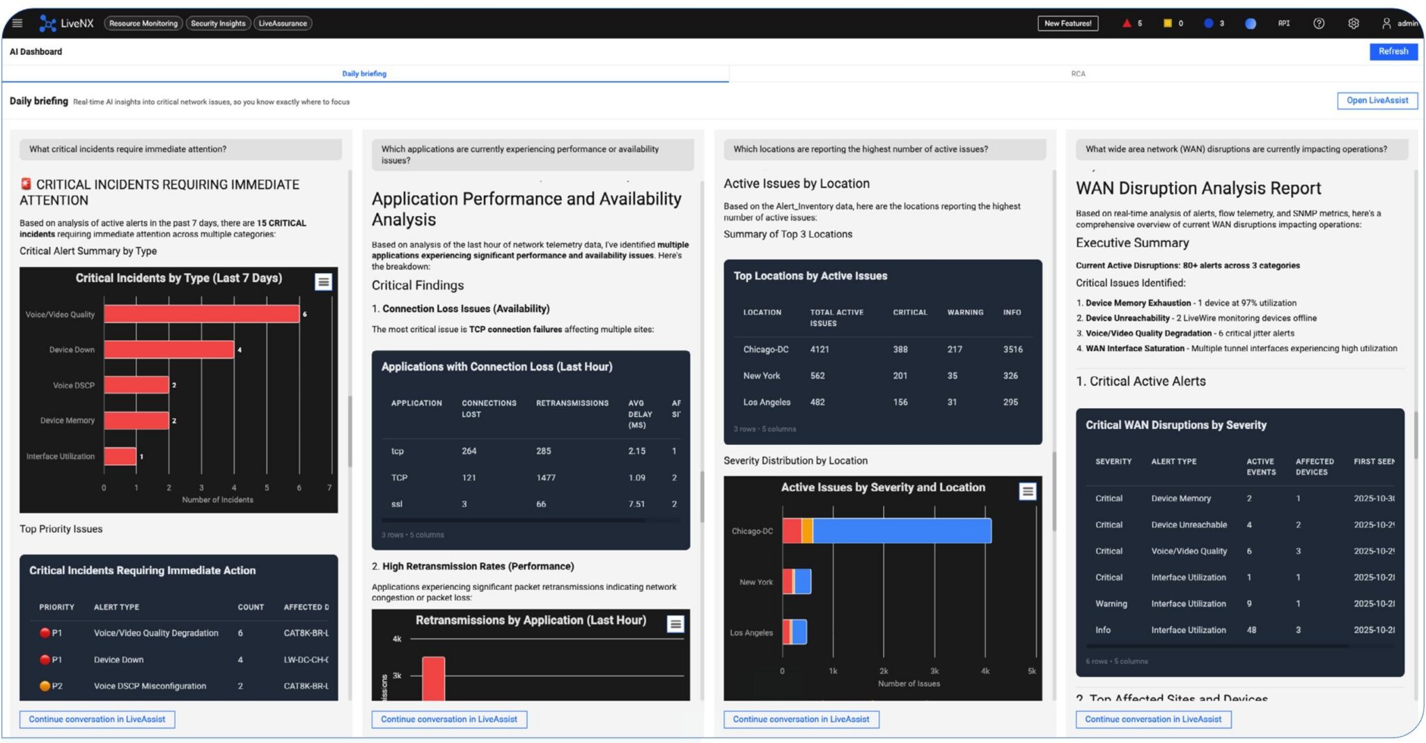 BlueCat LiveWire daily briefing dashboard with incident charts, location breakdowns, and WAN disruption summary