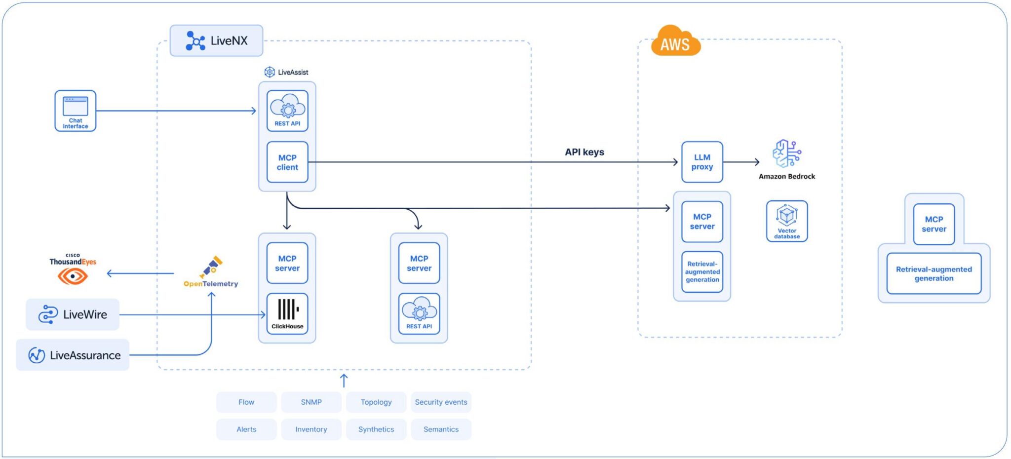 LiveNX, MCP servers, and AWS Bedrock integrated for telemetry, security events and retrieval-augmented operations