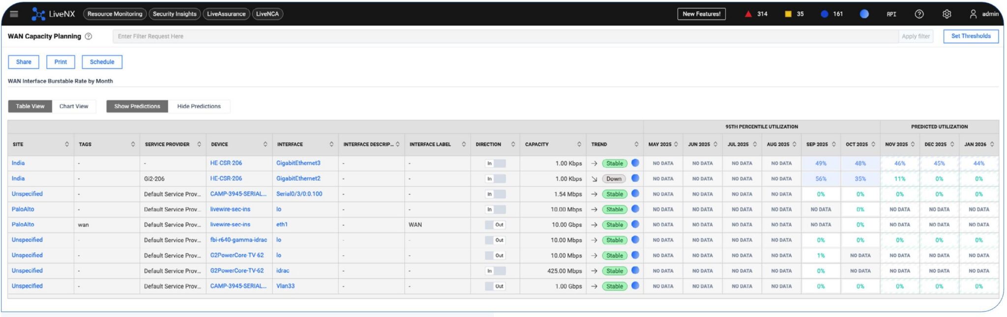 BlueCat LiveH capacity planning table displaying DNS node status, capacity metrics, and projected utilization percentages