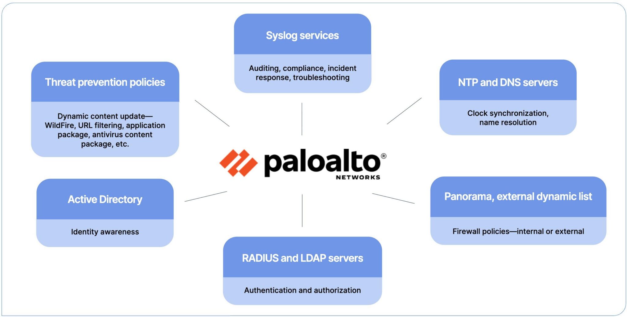 Palo Alto Networks firewall integrations with syslog, NTP, Panorama, RADIUS, LDAP, Active Directory, and threat prevention