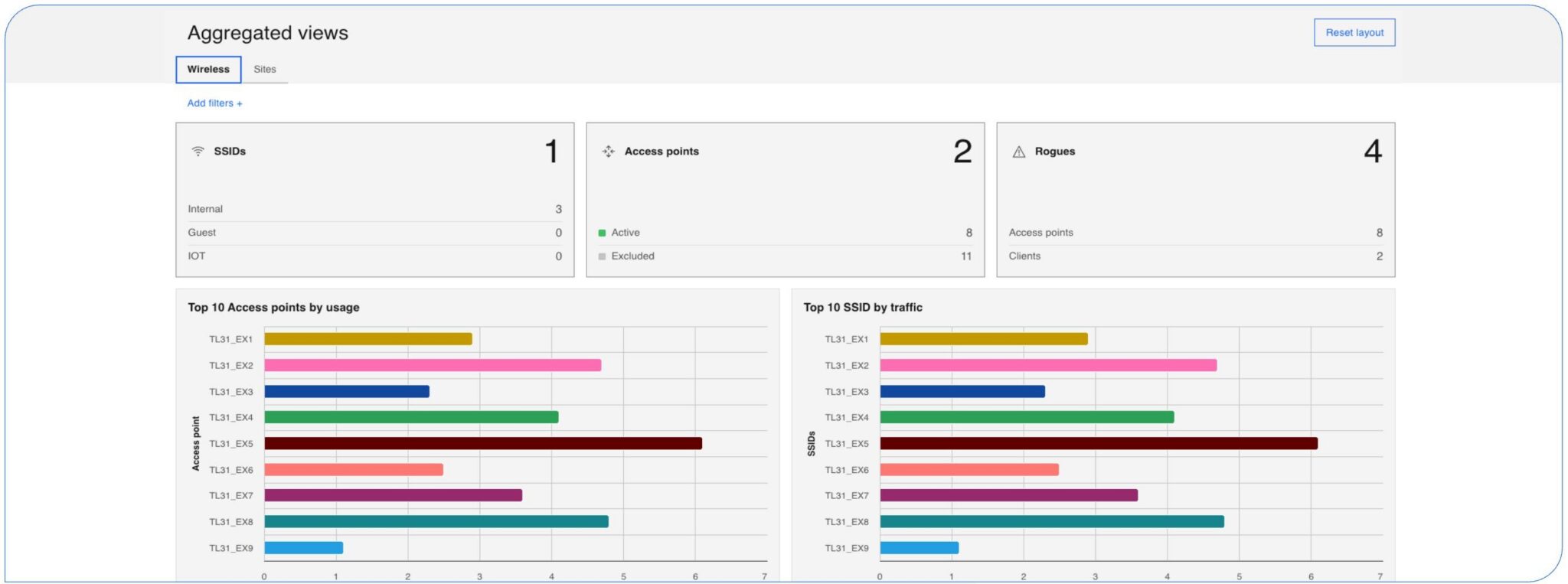 Wireless aggregated views dashboard summarizing SSIDs, access points, and top usage and traffic charts