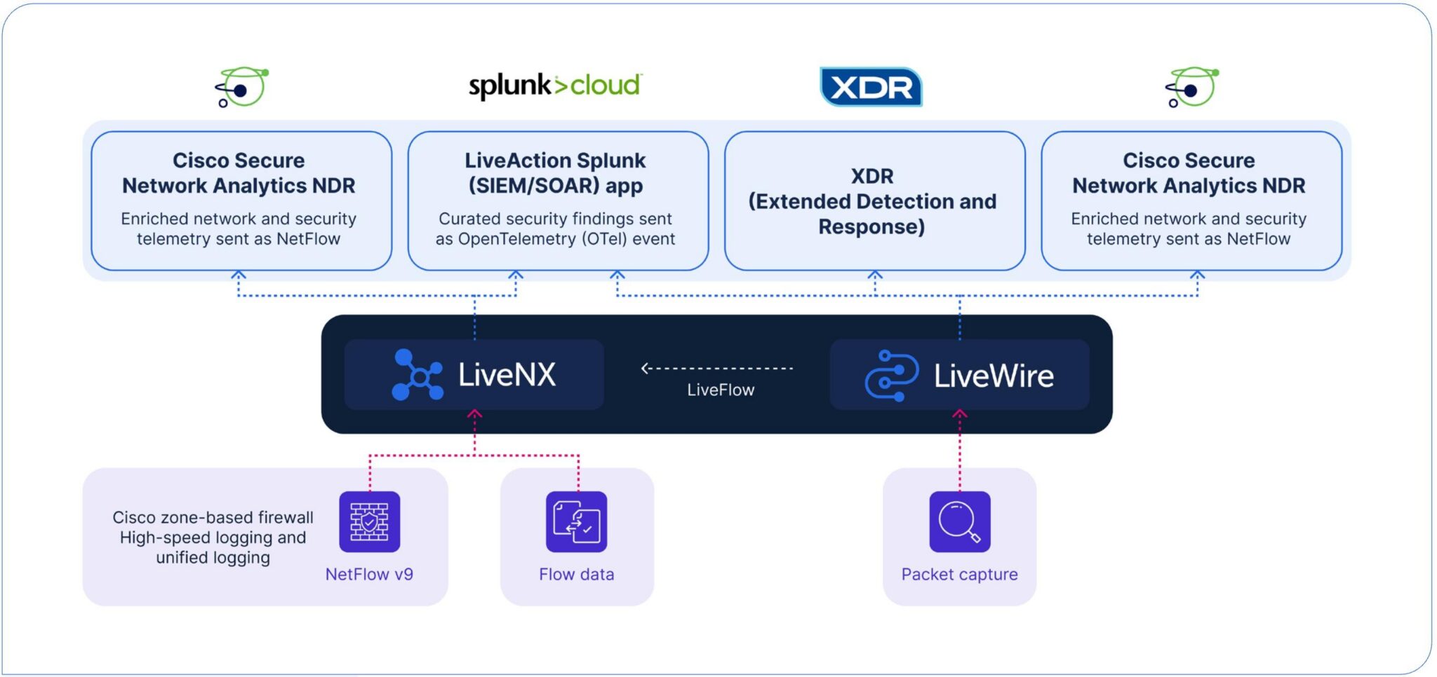 LiveAction integration of LiveNX and LiveWire with Splunk Cloud, Cisco Secure NDR, and XDR for telemetry and security